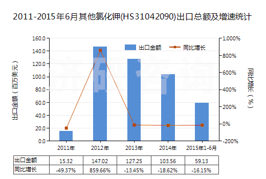 2011-2015年6月其他氯化鉀(HS31042090)出口總額及增速統(tǒng)計(jì) 2011-2015年6月其他氯化鉀(HS31042090)出口總額及增速統(tǒng)計(jì)